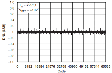 Digital to analog converters 1 DNL of DAC8820
