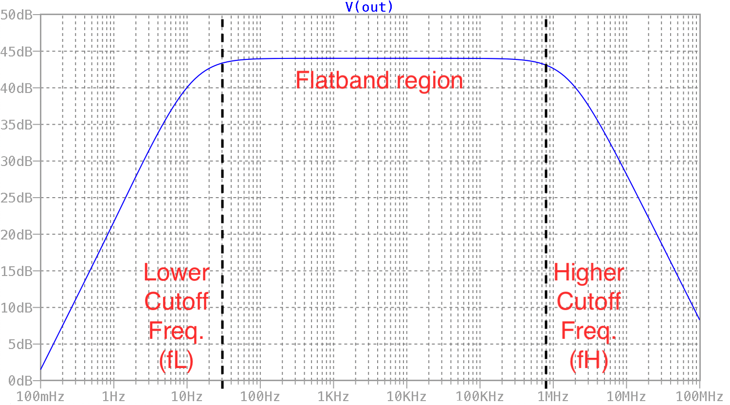 Class A Amplifier 2 Frequency Response AC coupled Class A Amplifier