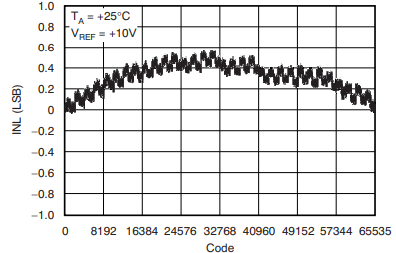 INL_of_DAC8820 INL_of_DAC8820