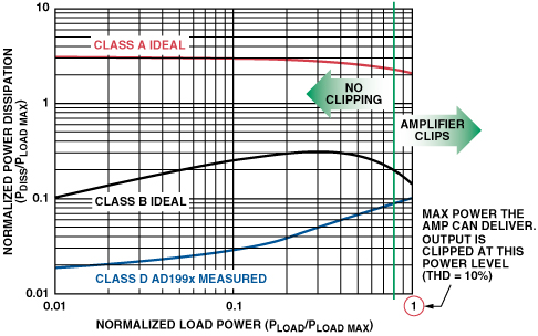 Amplifier Classes 1 Class D amplifier. Power dissipation vs Load plots.