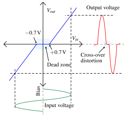 Crossover_distortion-1 Cross over distortion in class B amplifier. Dead zone description
