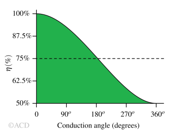 Efficiency_vs_conduction_angle-1 Efficiency vs Conduction angle for amplifier classes