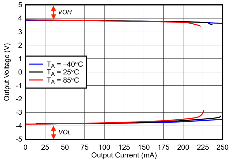 Claw curve of non rail to rail opamp