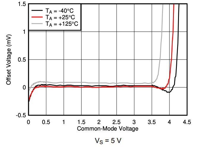Offset voltage vs input common mode voltage
