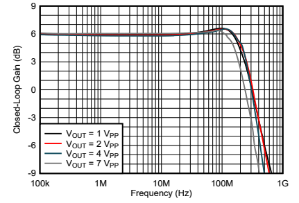 Large signal bandwidth