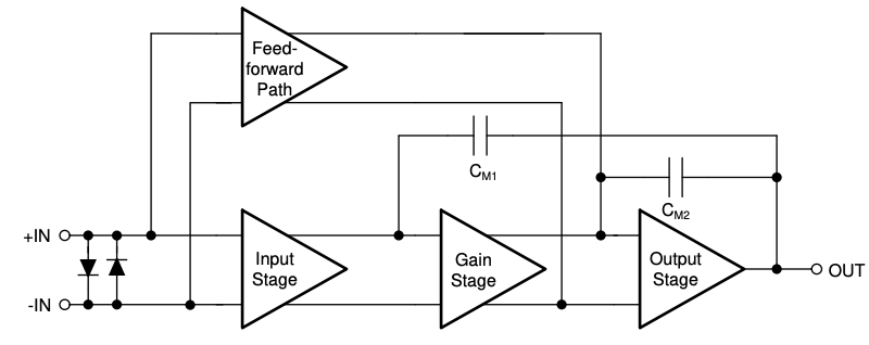Feedforward stage block diagram