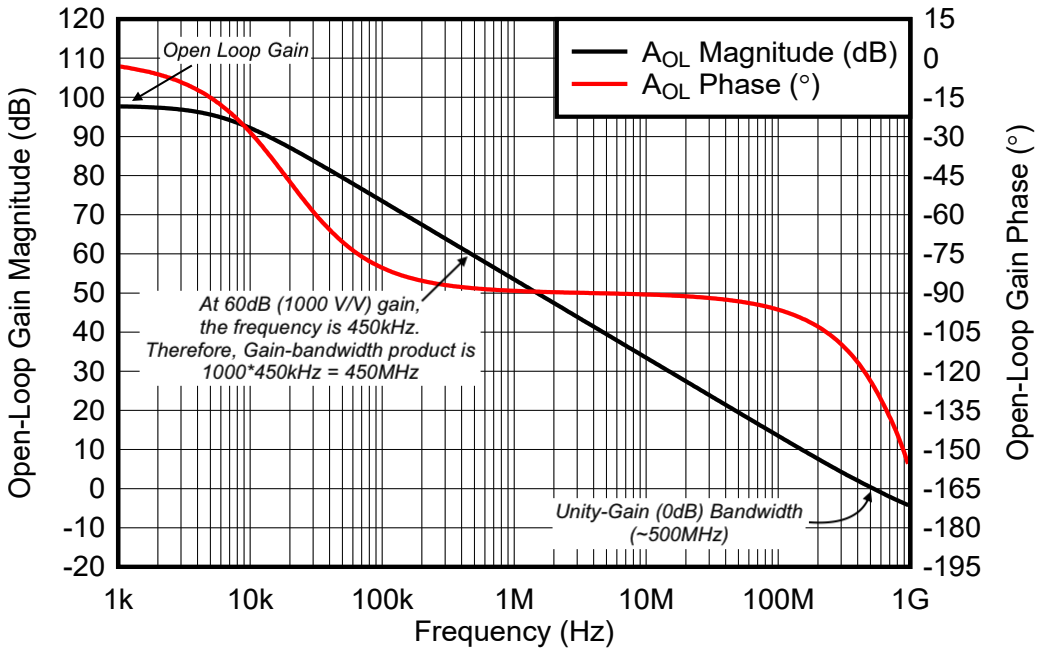 Non-ideal Operational Amplifier Properties