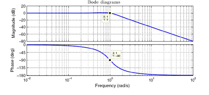 Bode plot generator