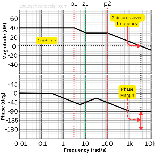 bode_plot_gain_and_phase_margin