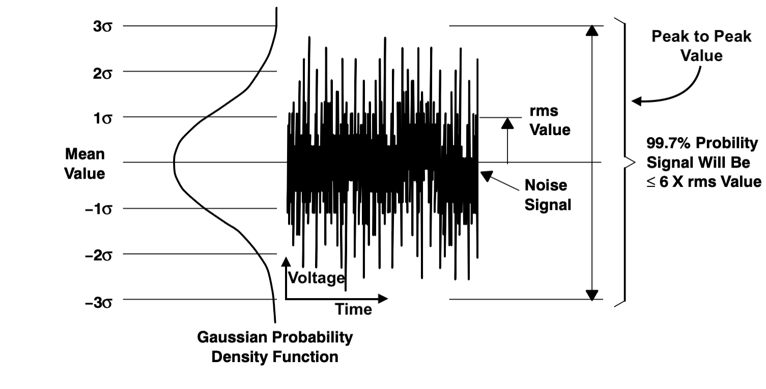 Noise in electronic circuits