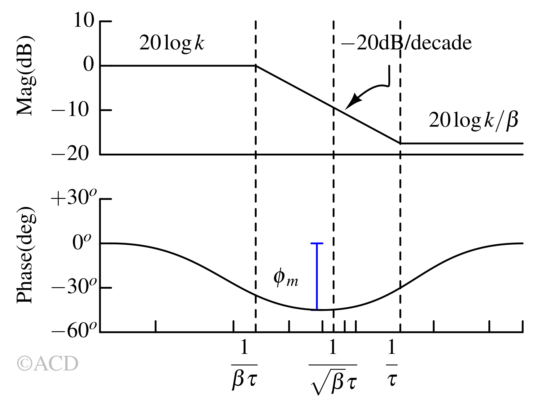 Lag compensator bode plot