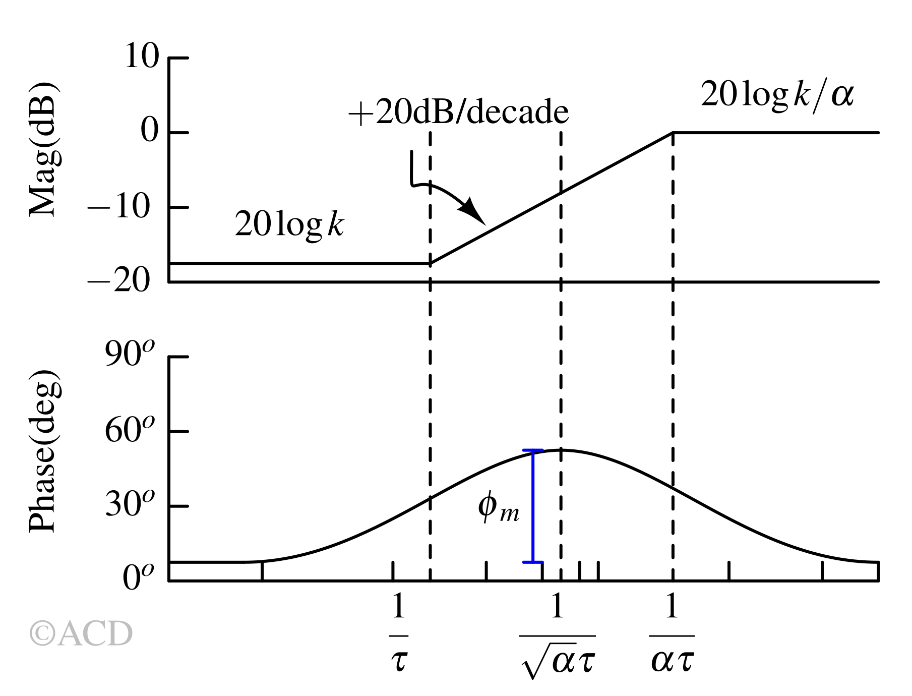 Lead Compensator Bode plot