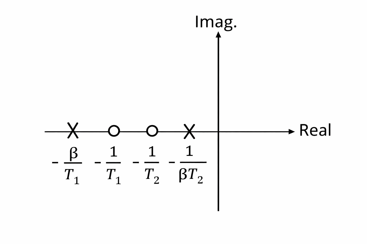 Lead and Lag compensator complex plane