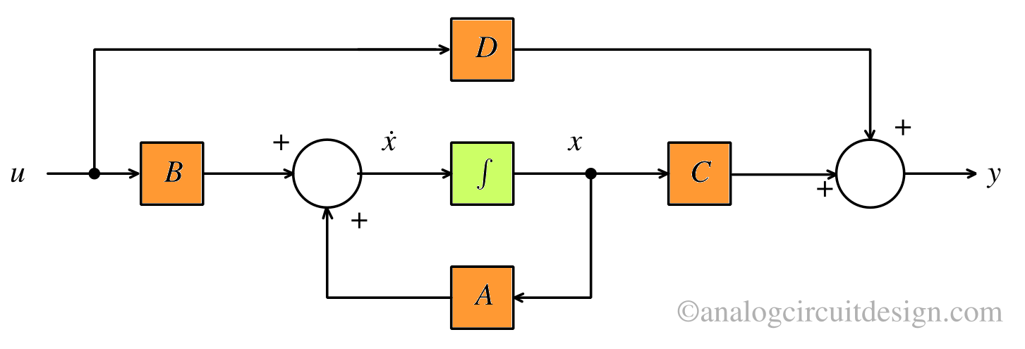 State space analysis