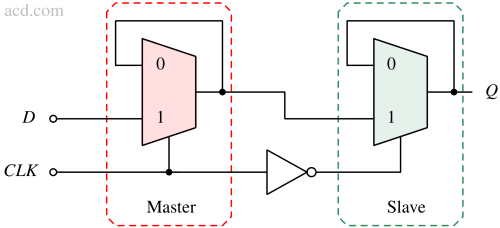 Flip-Flop and Latch
