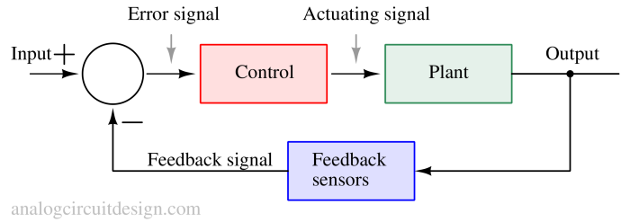 Fundamentals of negative feedback systems