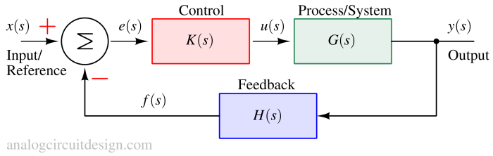 Root locus plot
