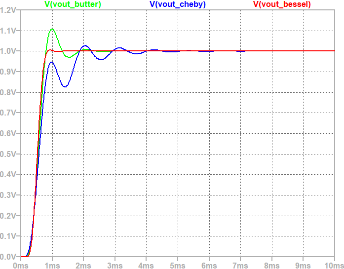 Step response of different filters