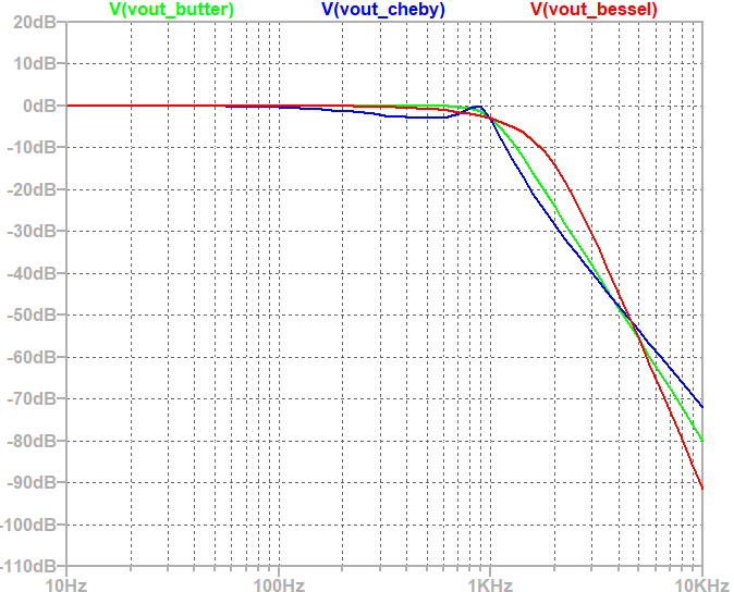 Frequency response of filter transfer function