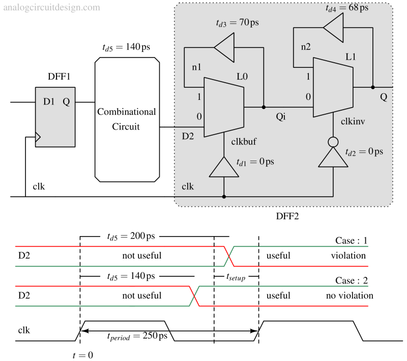 Setup and hold time