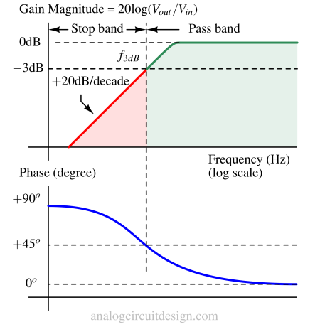 High pass filters