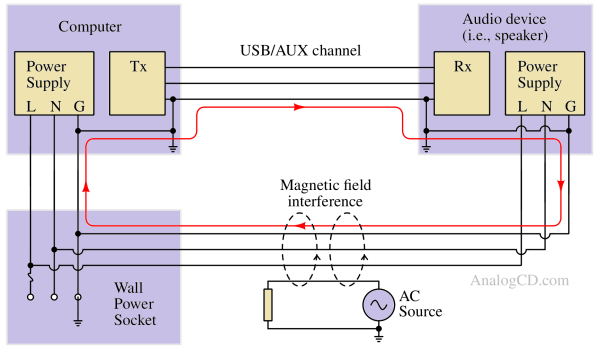 What is Galvanic Isolation?
