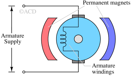Types of DC motor