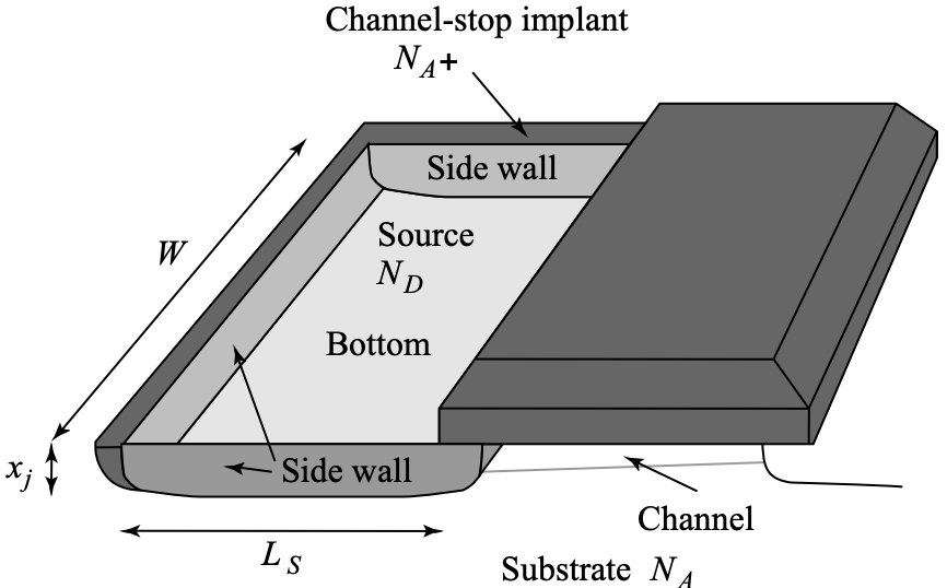 Junction capacitance types