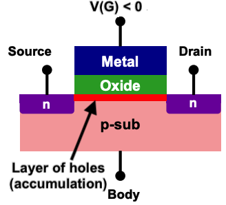 NMOS accumulation region