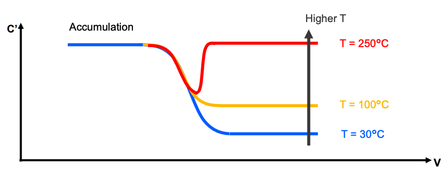 High frequency capacitor at different temperature