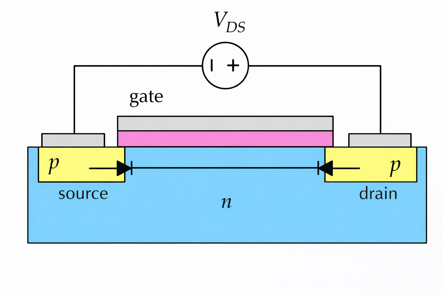 PMOS accumulation region