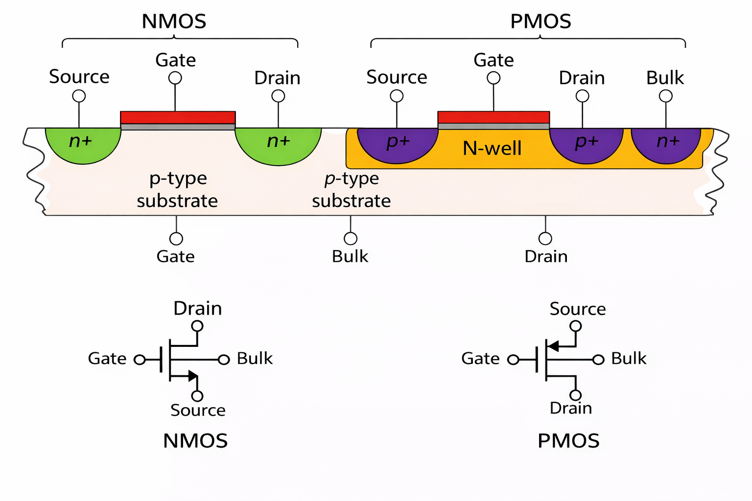CMOS Fabrication Process
