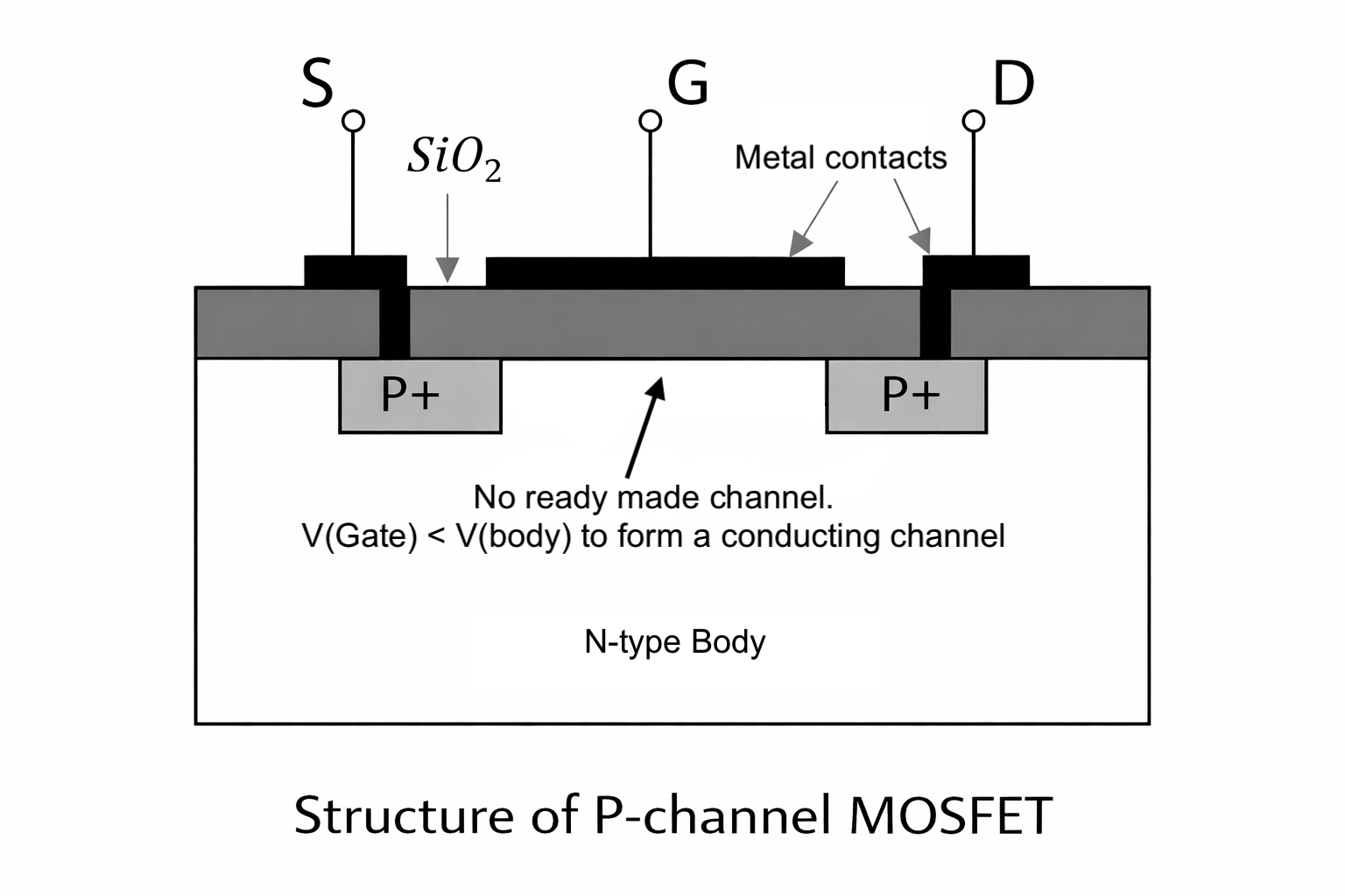 Enhancement mode P-channel mosfet