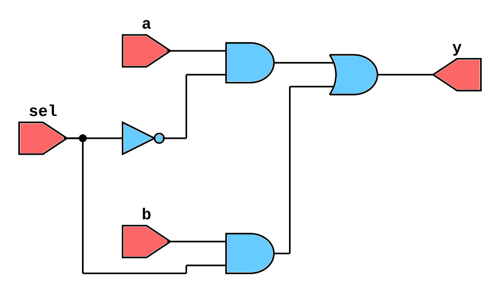 Gate Level Modeling in Verilog