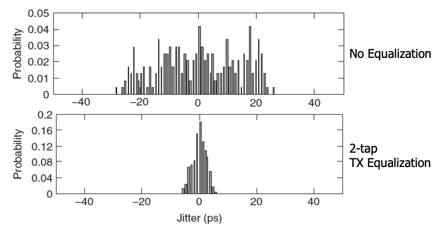 Equalization Improving ISI