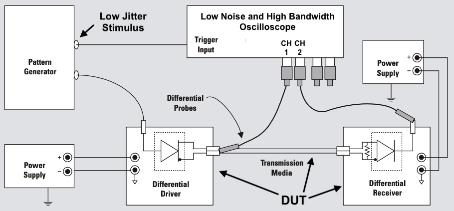 Jitter Measurement Setup