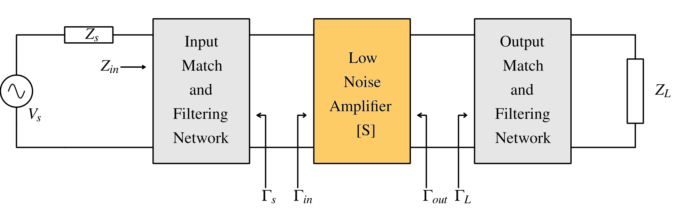 Low noise amplifier signal chain