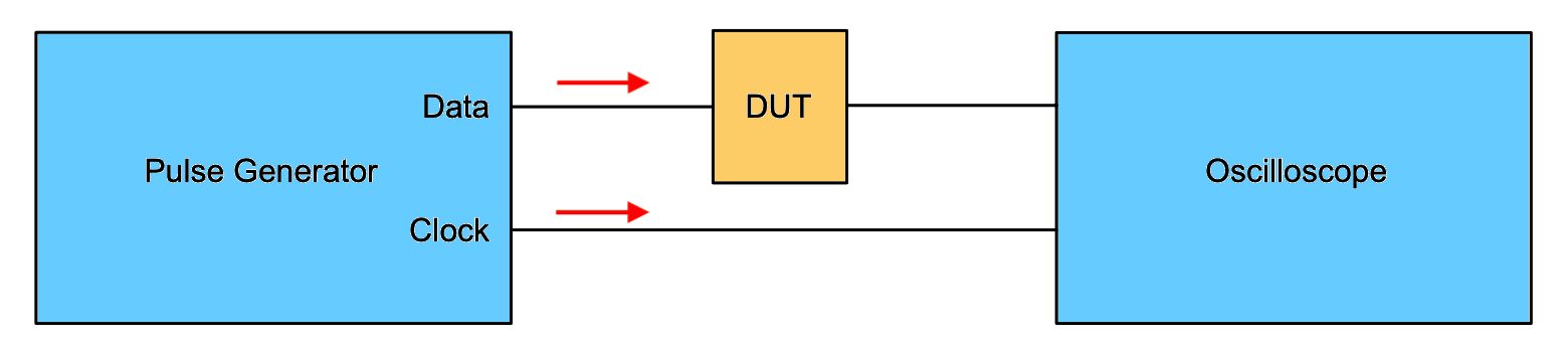 Eye diagram testing using oscilloscope