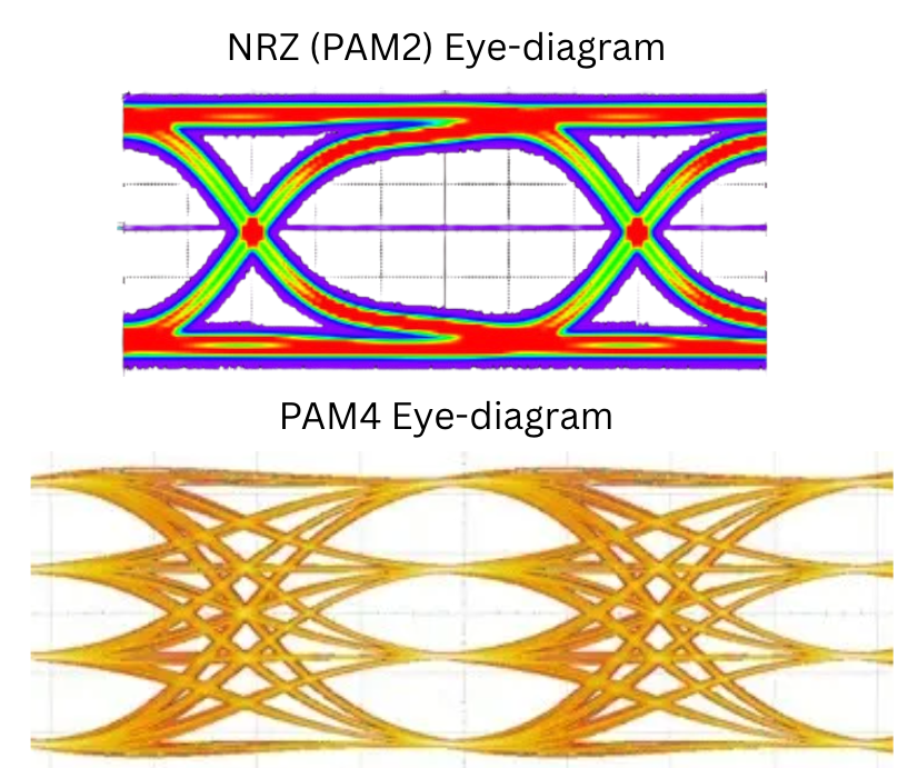Eye diagram and Bit error rate