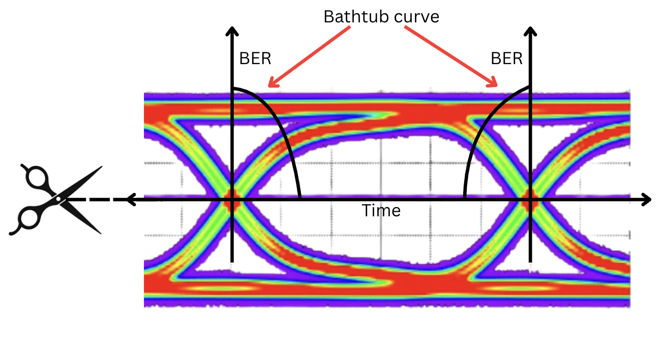 Slicing the eye-diagram to create bathtub curve of BER