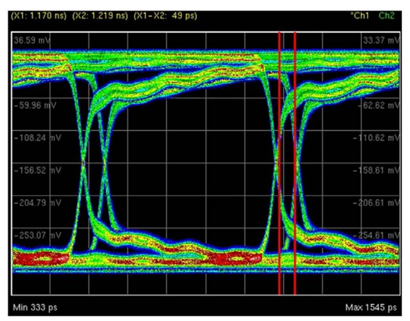 Channel Skew in eye diagram