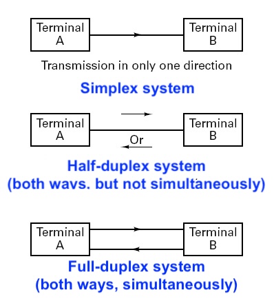 Half and Full Duplex systems
