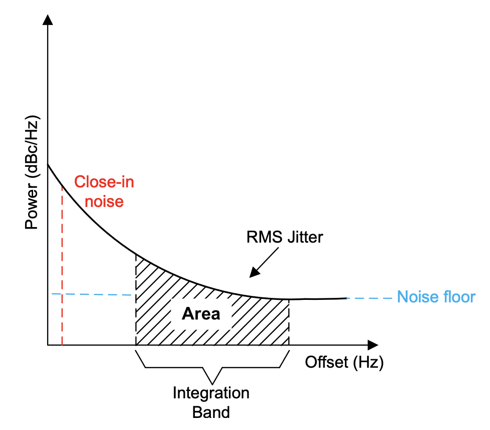 Jitter from Phase noise