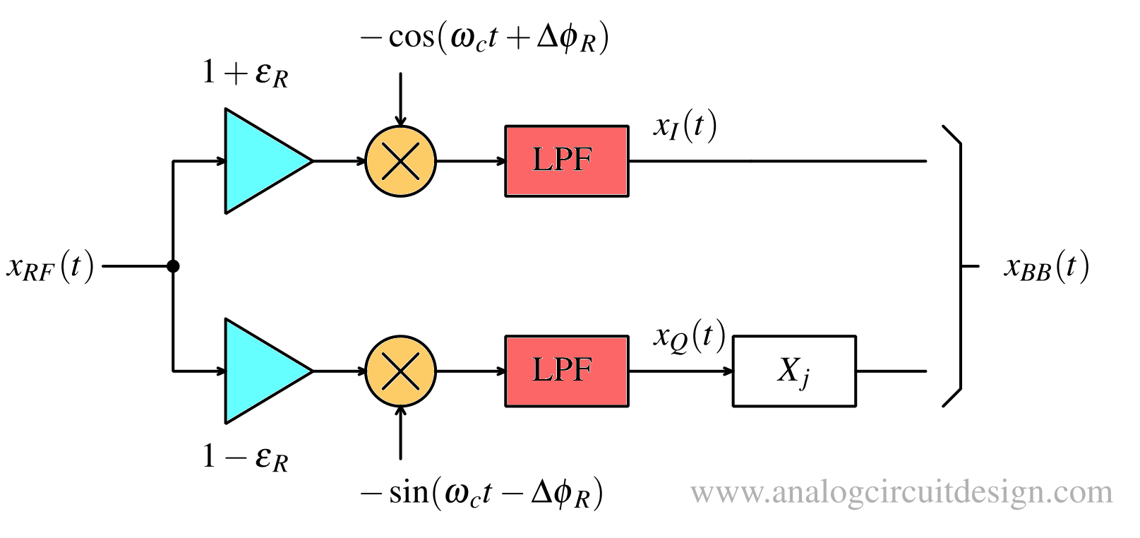 DBIQM model for IQ imbalance