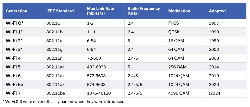 Quadrature Amplitude Modulation in Wifi generations
