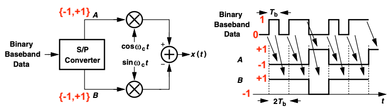 QPSK modulation