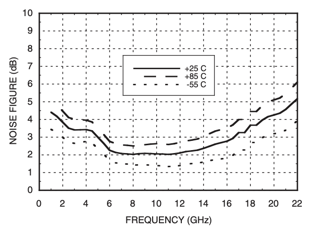 Noise figure vs Frequency