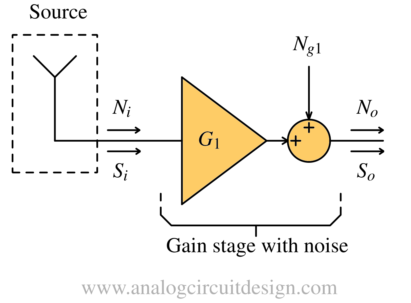 Noise figure of single gain stage