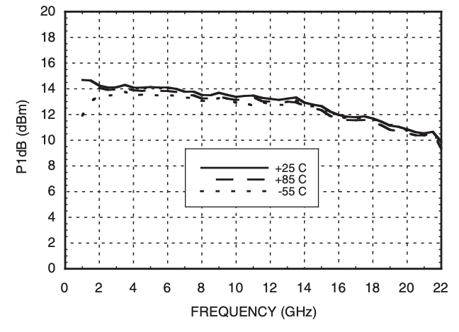 P1dB vs Frequency