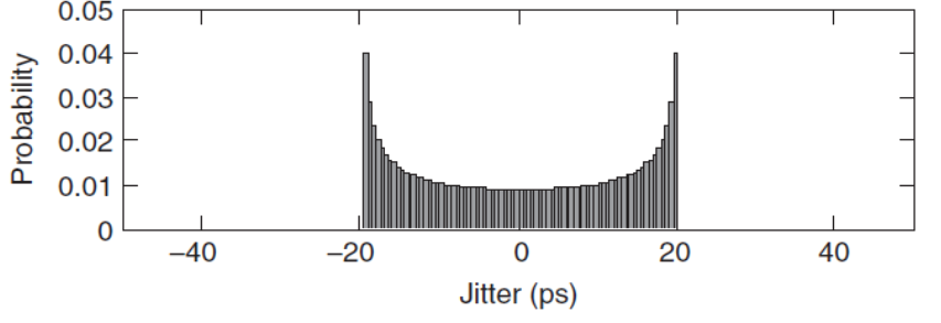 Periodic Jitter's PDF